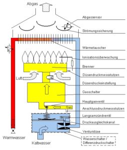 Als eine Skizze wird die Funktionsweise eines Gas-Durchlauferhitzers erklärt.